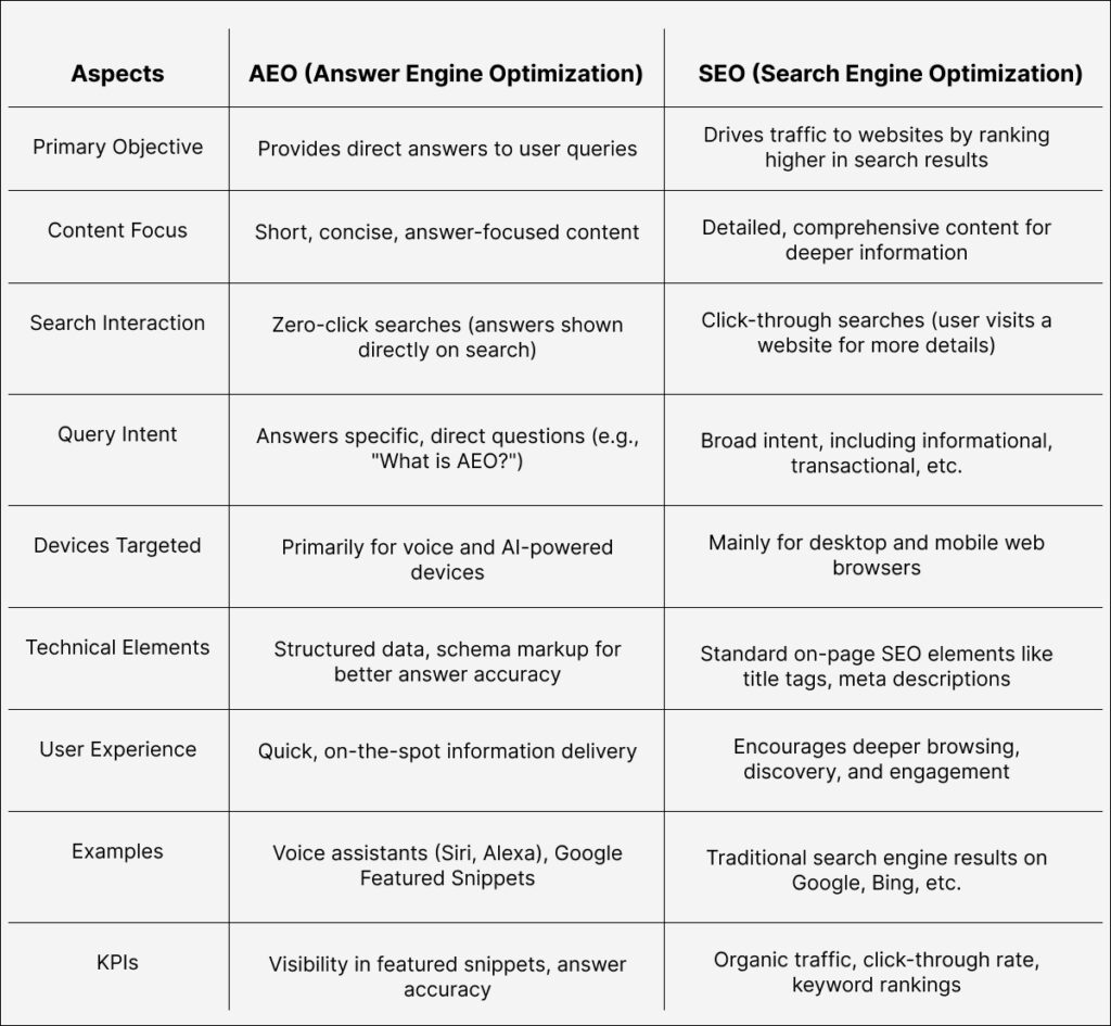 Difference between AEO and SEO